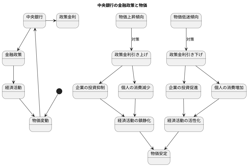 物価と金融政策