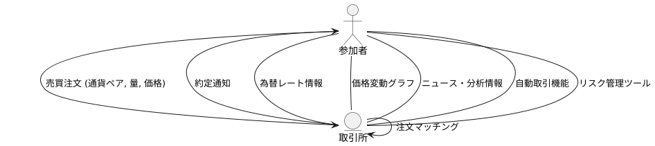 取引の仕組み