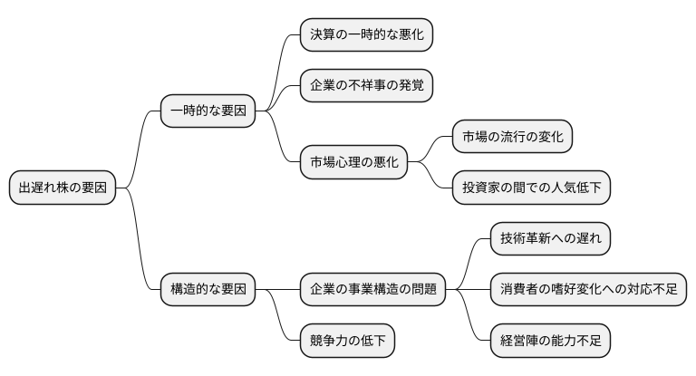 出遅れの要因