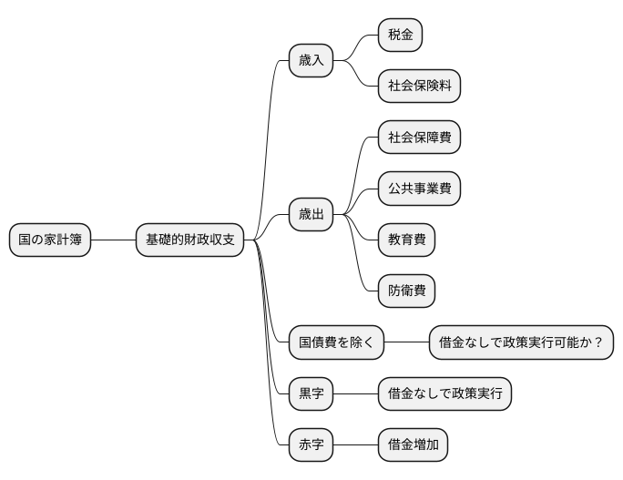 基礎的財政収支とは