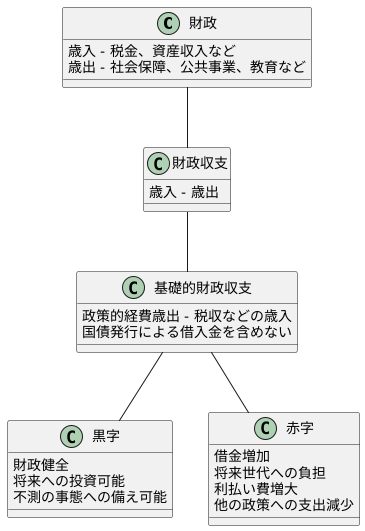 基礎的財政収支の重要性