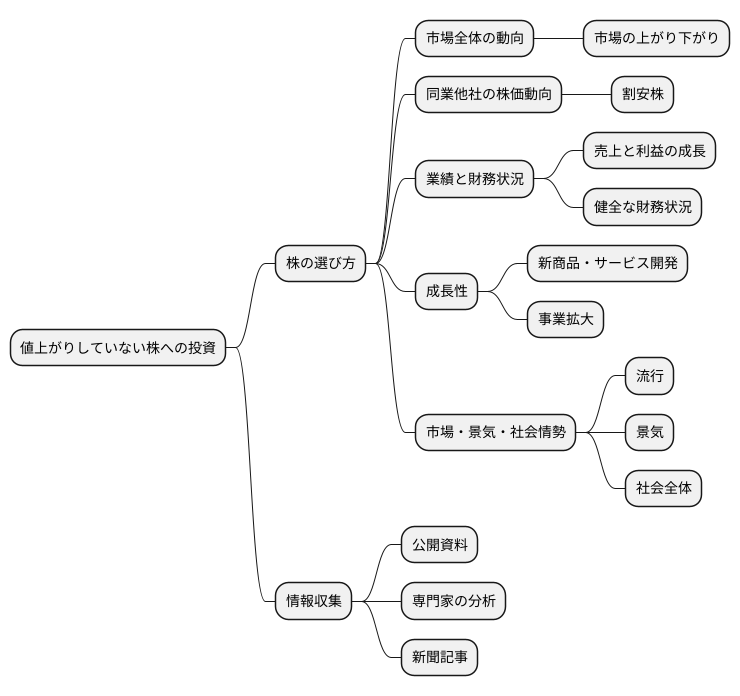 銘柄選定