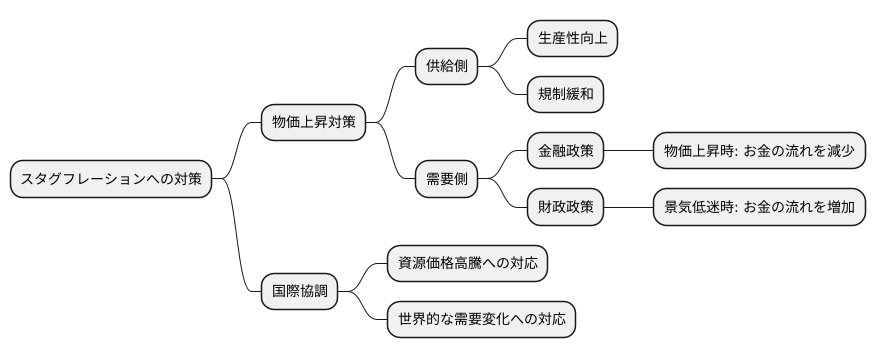 スタグフレーションへの対策