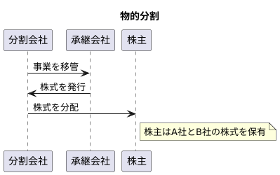 物的分割の特色