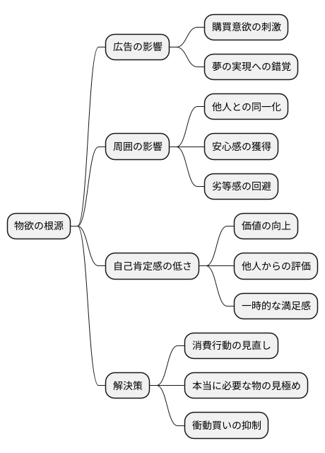 物欲の正体とは