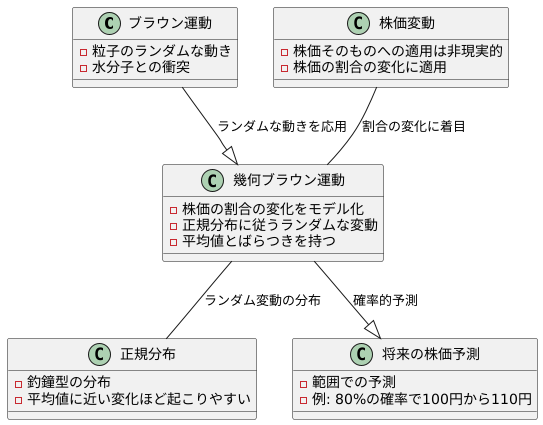 幾何ブラウン運動の考え方