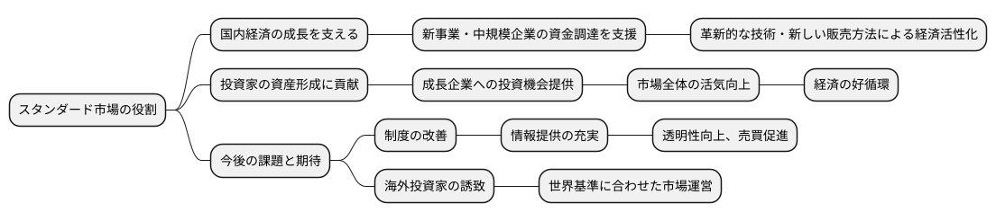 市場の将来性