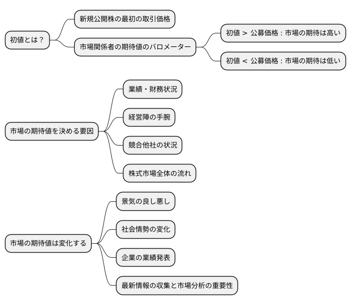 市場の期待値を測る