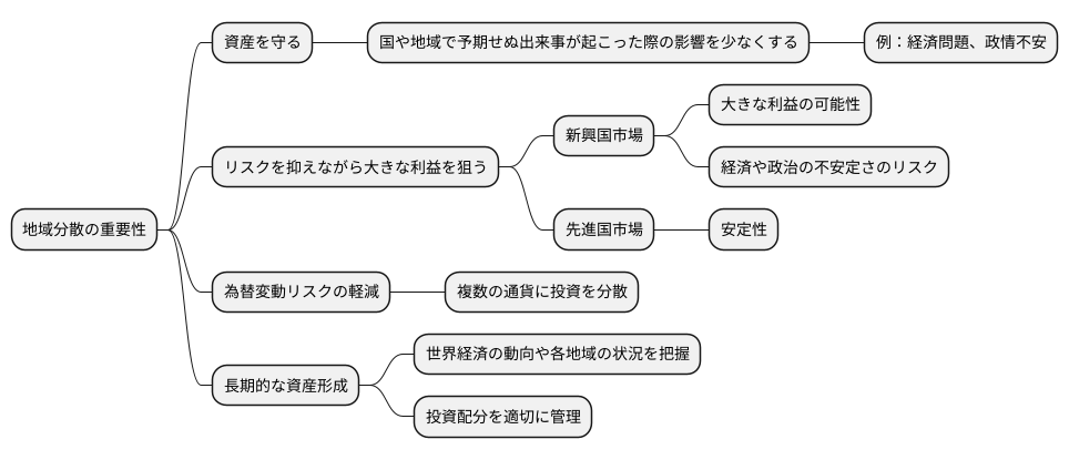 地域の分散