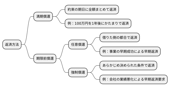 償還の種類