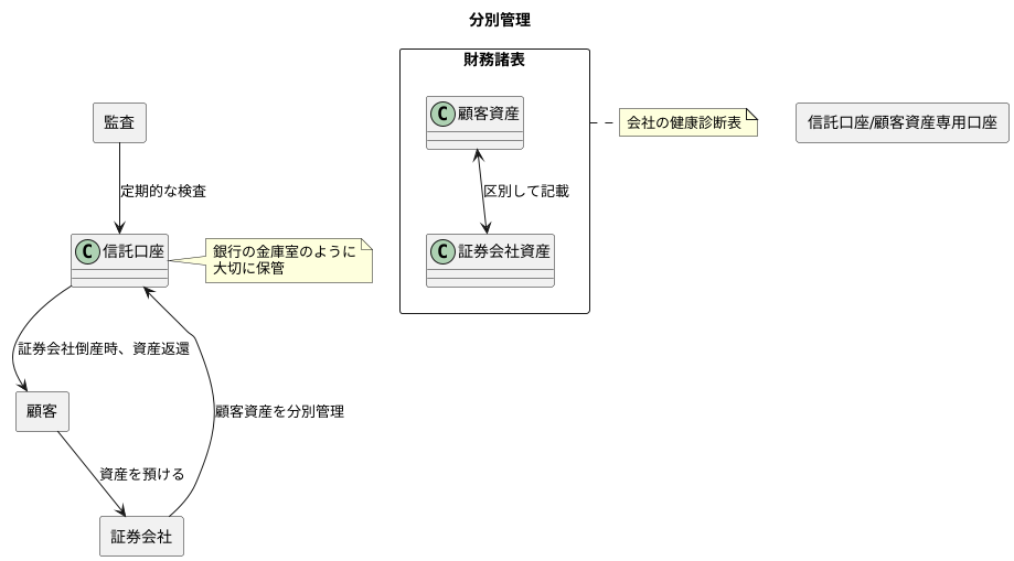 分別管理の方法