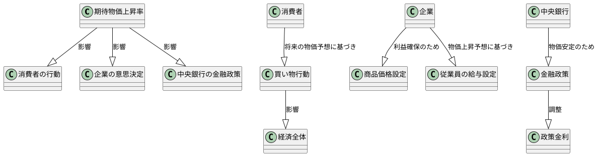 期待インフレ率とは