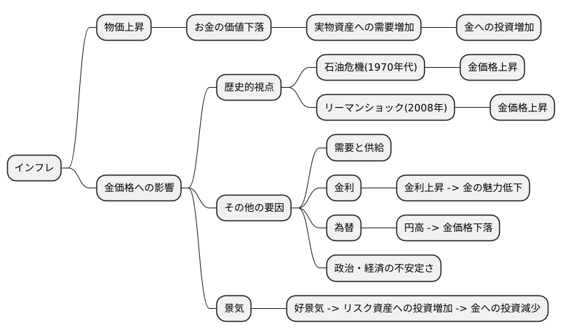 物価上昇と金価格の関係