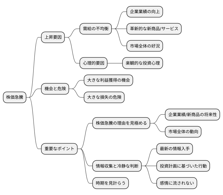 株価の急上昇とは