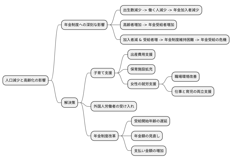 少子高齢化の影響