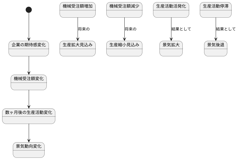 景気の先行指標としての役割