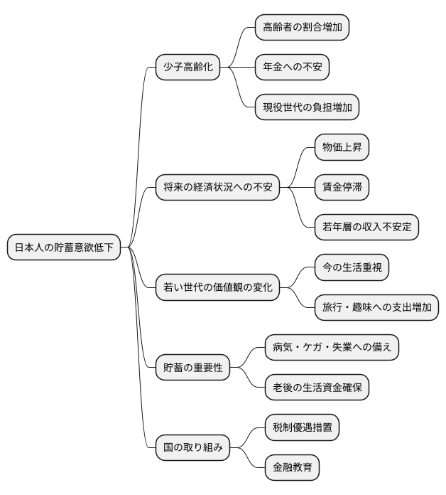 日本における貯蓄性向の現状