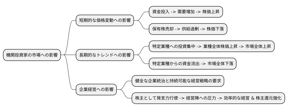 市場への影響