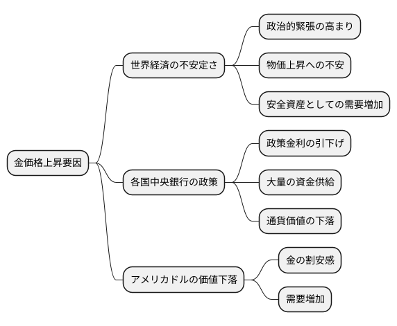 金価格上昇の要因