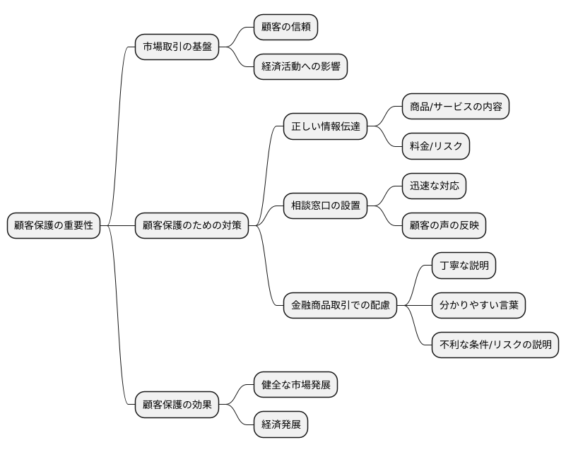 顧客保護の徹底