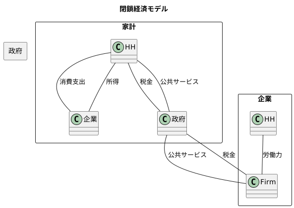 閉鎖経済モデルとは