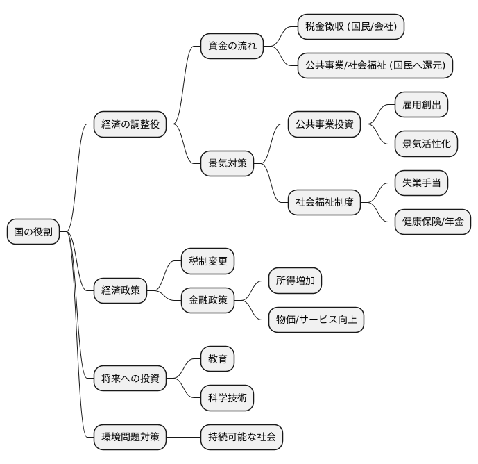 政府の役割