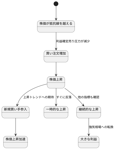 抵抗線を突破した場合