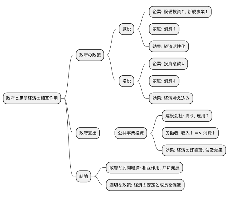 民間経済との関係