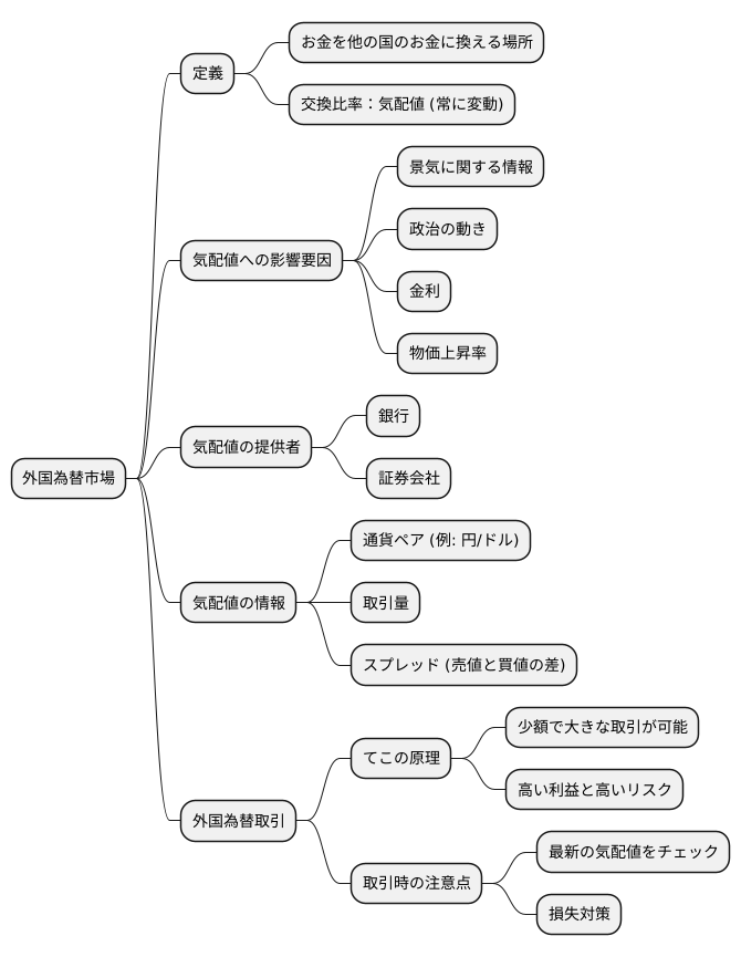 外国為替市場における気配値