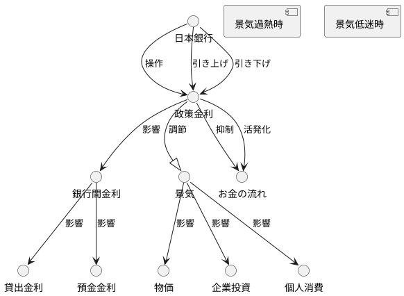 規制金利とは