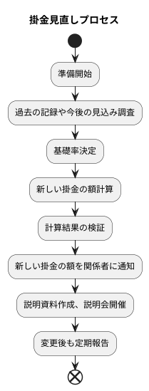 変更計算の手続き