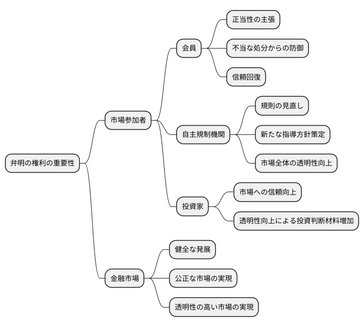 公正な市場のための権利