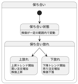 保ち合い放れの解説