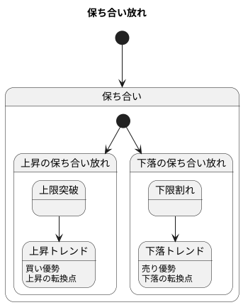 上昇と下落を見極める