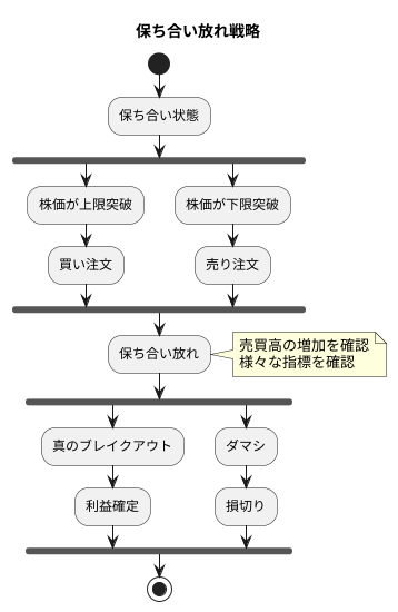 取引戦略の立て方