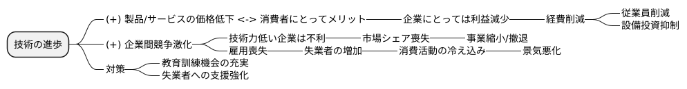 競争と雇用への影響