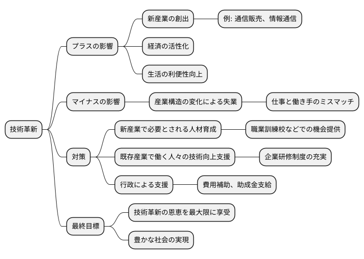 新たな産業と雇用吸収