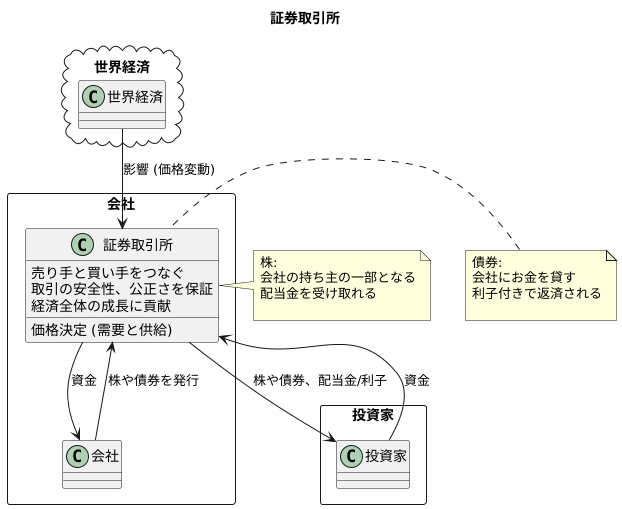 市場の基礎