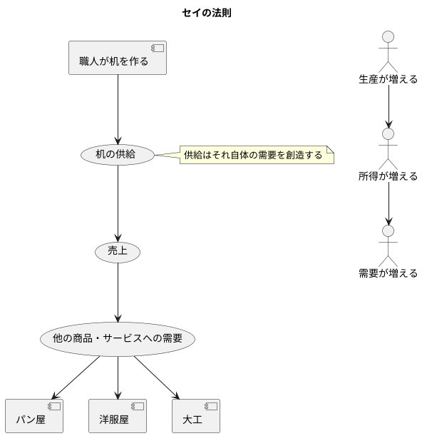 セイの法則とは