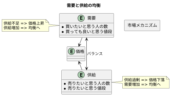 需要と供給の均衡