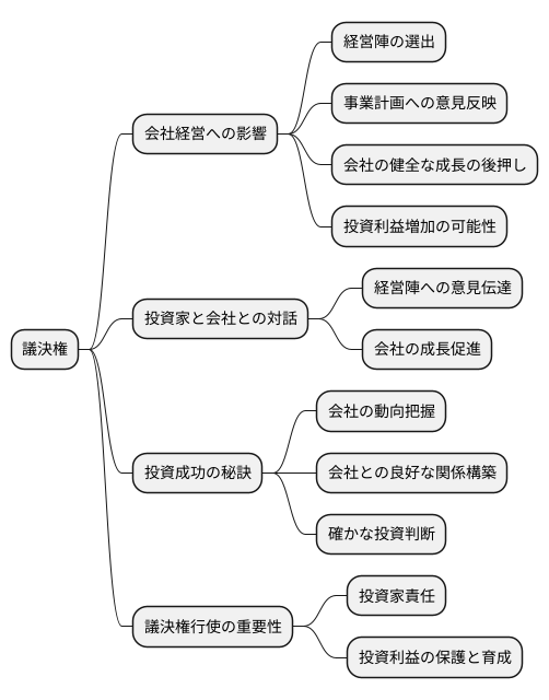 議決権の重要性