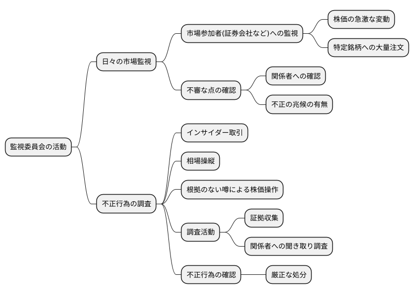 監視委員会の活動内容