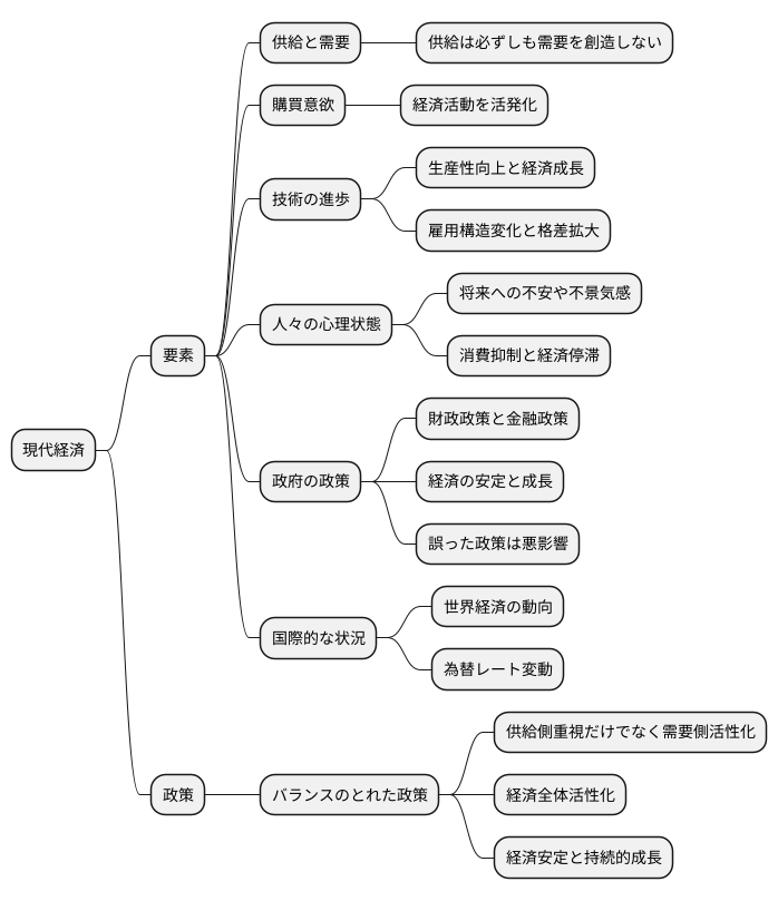 現代経済における考察