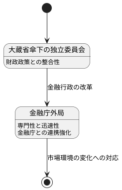 組織体制の変化