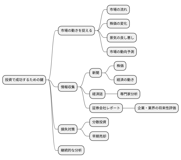 市場の動向と分析