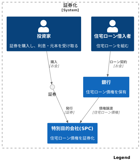 証券化の仕組み