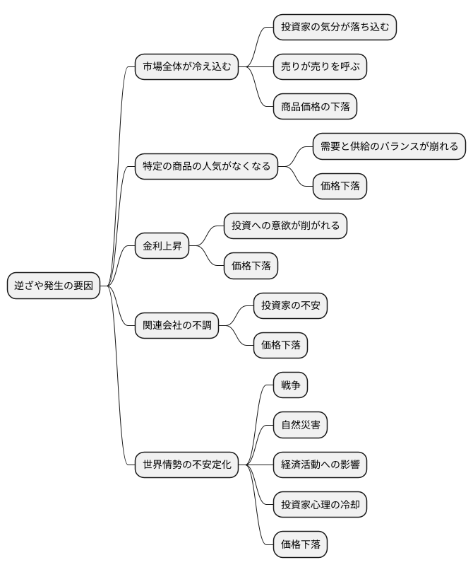 逆ざや発生の要因