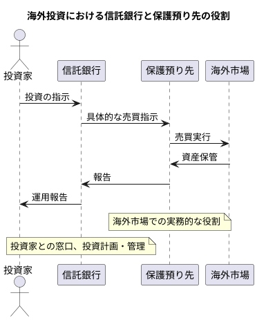 信託銀行との関係