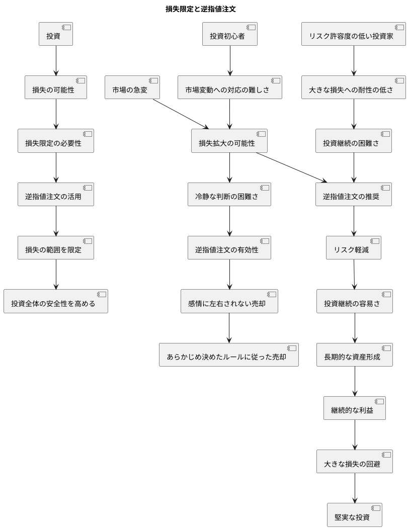 損失限定の重要性