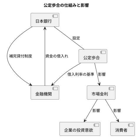 公定歩合との関係